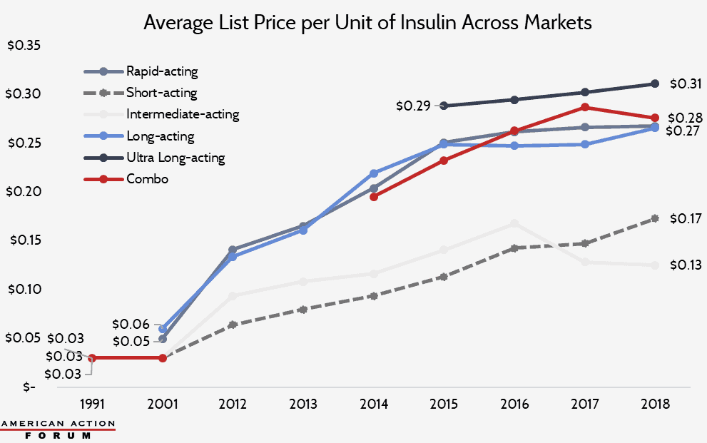 insulin graph showing insulin price growth in the U.S. over the last 20 years.